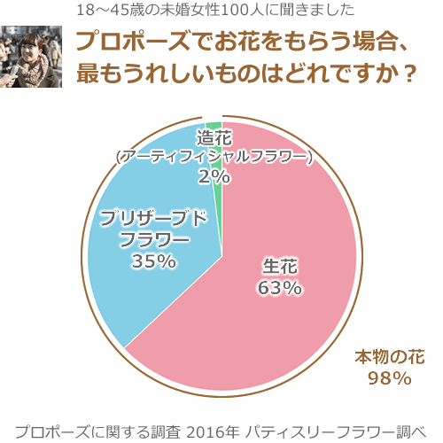 プロポーズでお花をもらう場合に最も嬉しいのは？というアンケート結果を示す円グラフ。生花が63％、プリザーブドフラワーが35％、造花が2％。