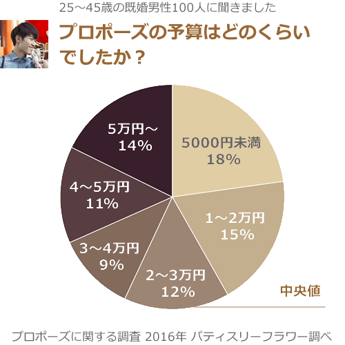 プロポーズの予算に関するアンケート結果の円グラフ。中央値は2～3万円。